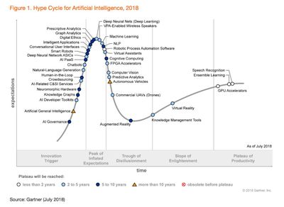 2019年AI技術炒作周期 AutoML、智能應用軟件與AI云服務的崛起